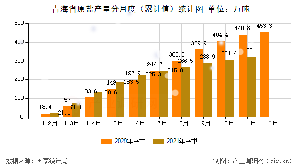 青海省原鹽產量分月度（累計值）統計圖