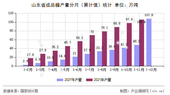 山東省成品糖產量分月（累計值）統計