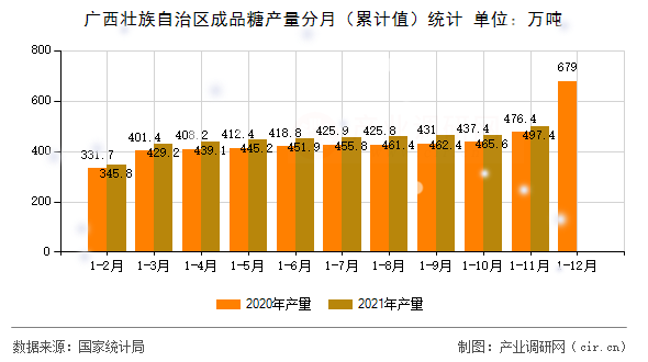 廣西壯族自治區成品糖產量分月（累計值）統計