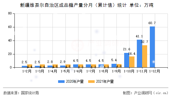 新疆維吾爾自治區(qū)成品糖產(chǎn)量分月（累計(jì)值）統(tǒng)計(jì)