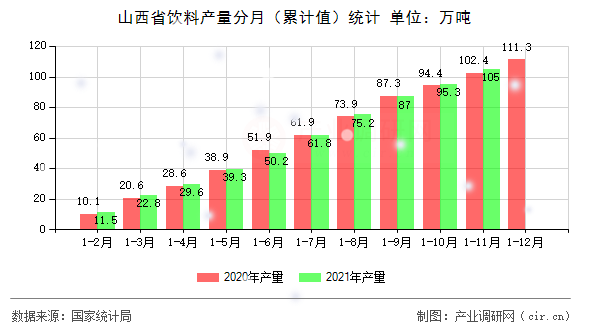 山西省飲料產量分月（累計值）統計