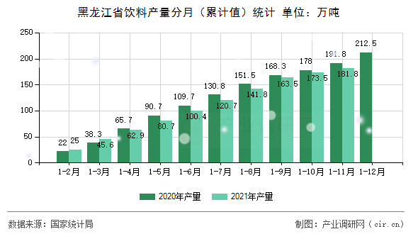 黑龍江省飲料產量分月（累計值）統計