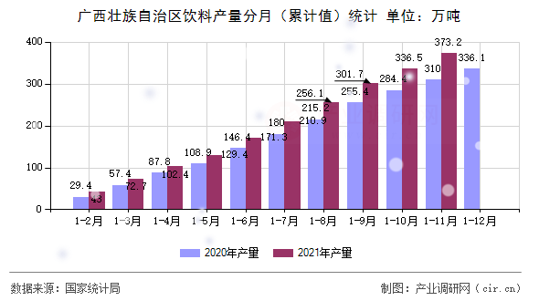 廣西壯族自治區飲料產量分月（累計值）統計