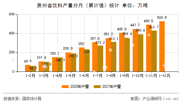 貴州省飲料產(chǎn)量分月（累計值）統(tǒng)計