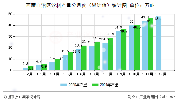 西藏自治區飲料產量分月度（累計值）統計圖