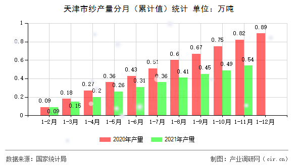 天津市紗產量分月（累計值）統計