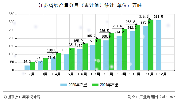 江蘇省紗產量分月（累計值）統計