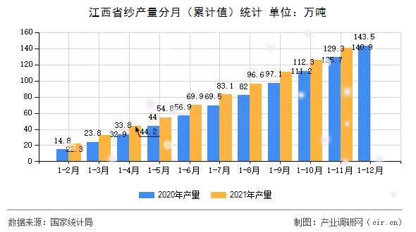 江西省紗產量分月（累計值）統計