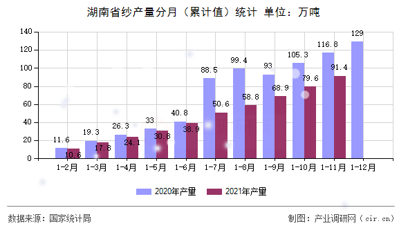 湖南省紗產量分月（累計值）統計