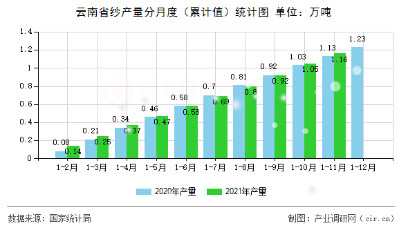 云南省紗產量分月度（累計值）統計圖