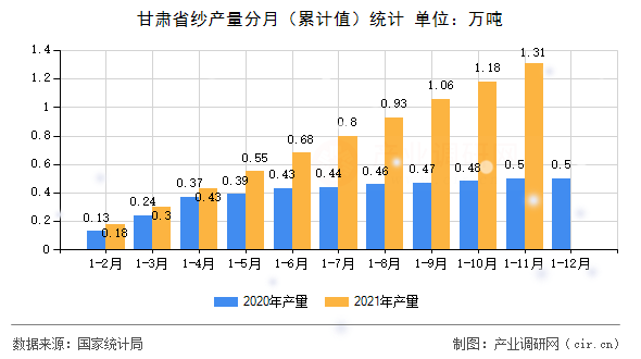 甘肅省紗產量分月（累計值）統計