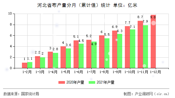 河北省布產量分月（累計值）統計
