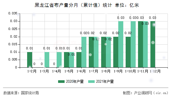 黑龍江省布產量分月（累計值）統計