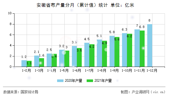 安徽省布產量分月（累計值）統計