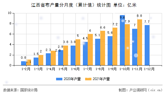 江西省布產(chǎn)量分月度（累計值）統(tǒng)計圖