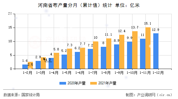 河南省布產量分月（累計值）統計
