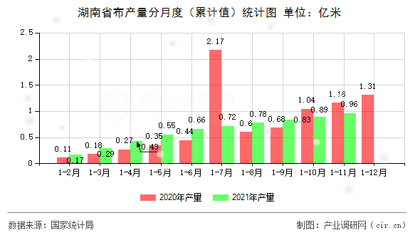 湖南省布產量分月度（累計值）統計圖