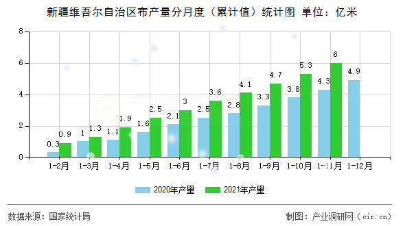 新疆維吾爾自治區布產量分月度（累計值）統計圖