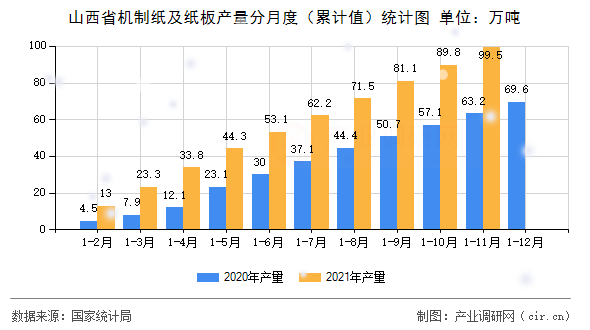 山西省機制紙及紙板產量分月度（累計值）統計圖