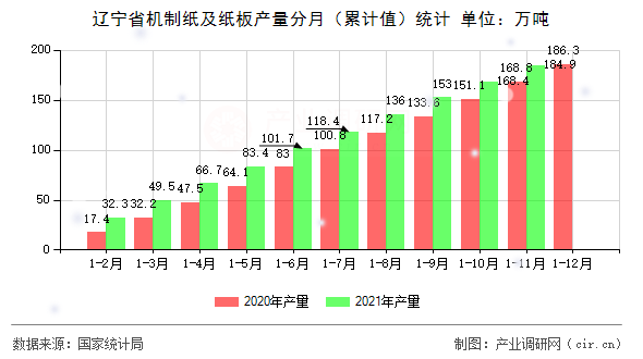遼寧省機制紙及紙板產量分月（累計值）統計