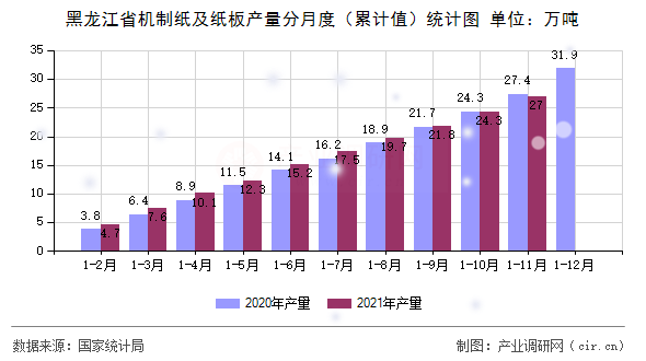 黑龍江省機制紙及紙板產量分月度（累計值）統計圖