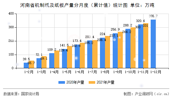 河南省機制紙及紙板產量分月度（累計值）統計圖