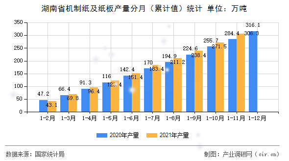 湖南省機制紙及紙板產量分月（累計值）統計