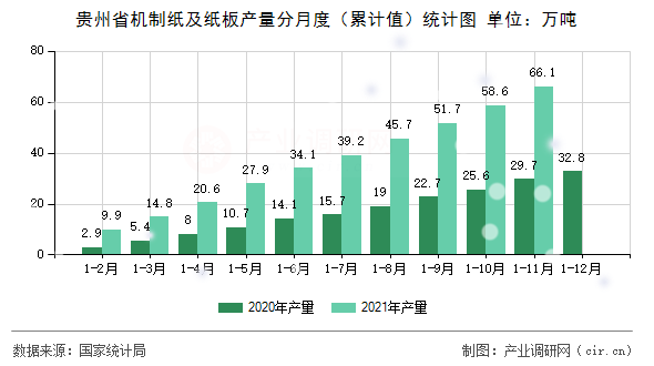 貴州省機制紙及紙板產量分月度（累計值）統計圖