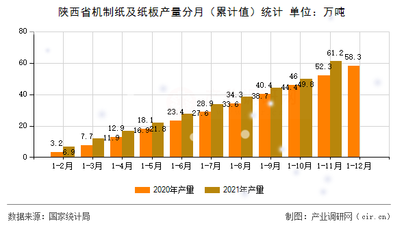 陜西省機制紙及紙板產(chǎn)量分月（累計值）統(tǒng)計