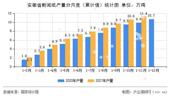 安徽省新聞紙產量分月度（累計值）統計圖