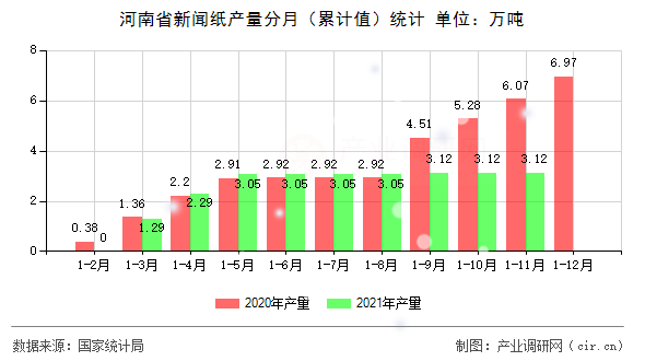 河南省新聞紙產(chǎn)量分月（累計(jì)值）統(tǒng)計(jì)