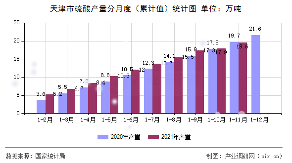 天津市硫酸產量分月度（累計值）統計圖