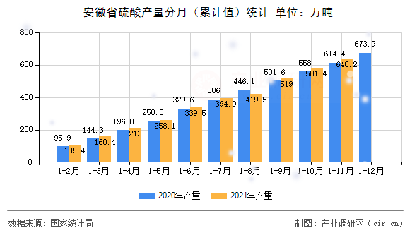 安徽省硫酸產量分月（累計值）統計