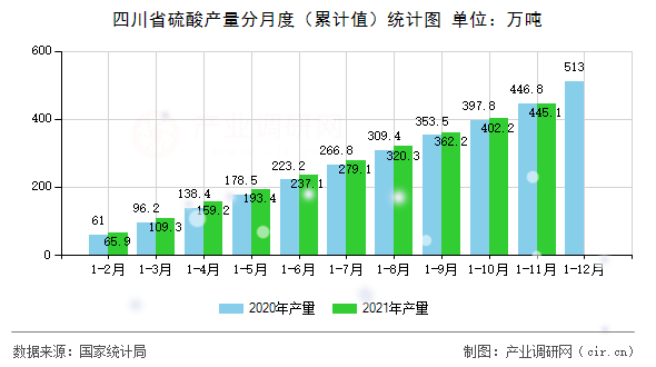 四川省硫酸產量分月度（累計值）統計圖