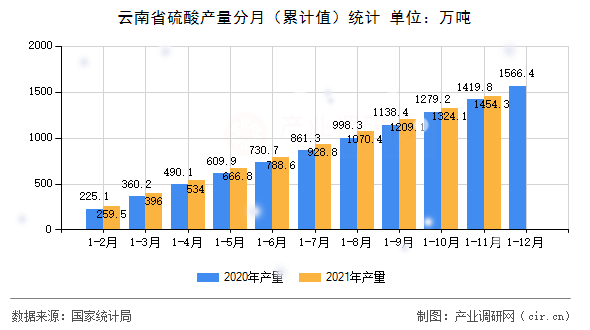 云南省硫酸產量分月（累計值）統計