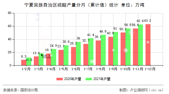 寧夏回族自治區硫酸產量分月（累計值）統計