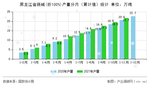 黑龍江省燒堿(折100%)產量分月（累計值）統計