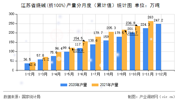 江蘇省燒堿(折100%)產量分月度（累計值）統計圖