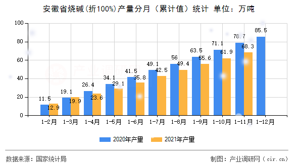 安徽省燒堿(折100%)產量分月（累計值）統計