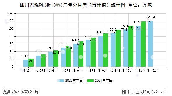 四川省燒堿(折100%)產量分月度（累計值）統計圖