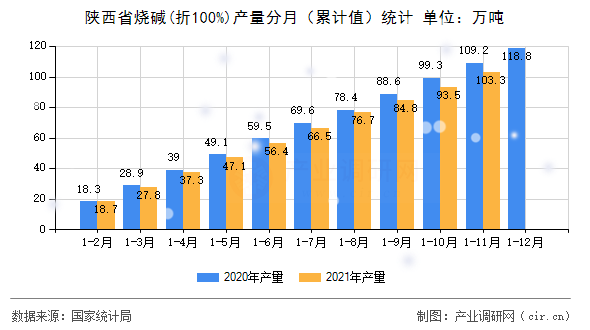 陜西省燒堿(折100%)產量分月（累計值）統計