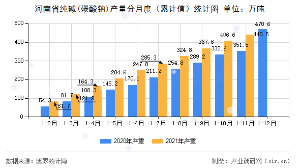 河南省純堿(碳酸鈉)產量分月度（累計值）統計圖