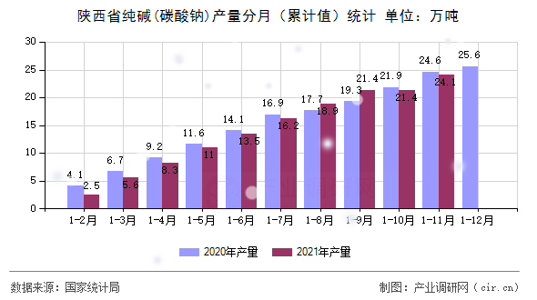 陜西省純堿(碳酸鈉)產量分月（累計值）統計