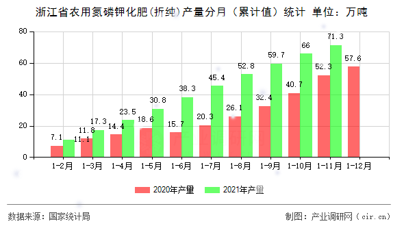 浙江省農用氮磷鉀化肥(折純)產量分月（累計值）統計