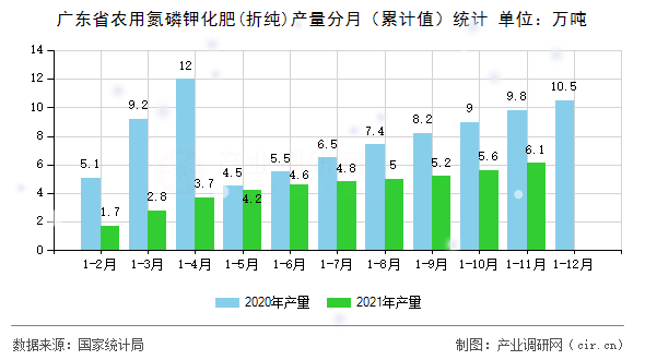 廣東省農用氮磷鉀化肥(折純)產量分月（累計值）統計