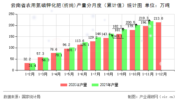 云南省農用氮磷鉀化肥(折純)產量分月度（累計值）統計圖