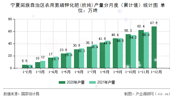 寧夏回族自治區農用氮磷鉀化肥(折純)產量分月度（累計值）統計圖