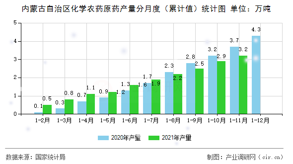 內蒙古自治區化學農藥原藥產量分月度（累計值）統計圖