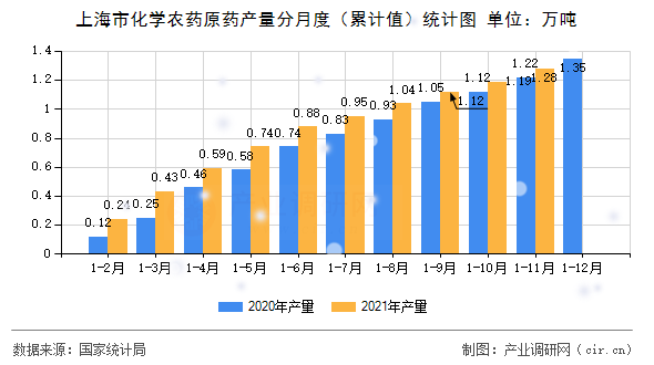 上海市化學(xué)農(nóng)藥原藥產(chǎn)量分月度（累計值）統(tǒng)計圖