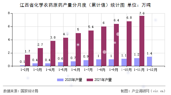 江西省化學農藥原藥產量分月度（累計值）統計圖